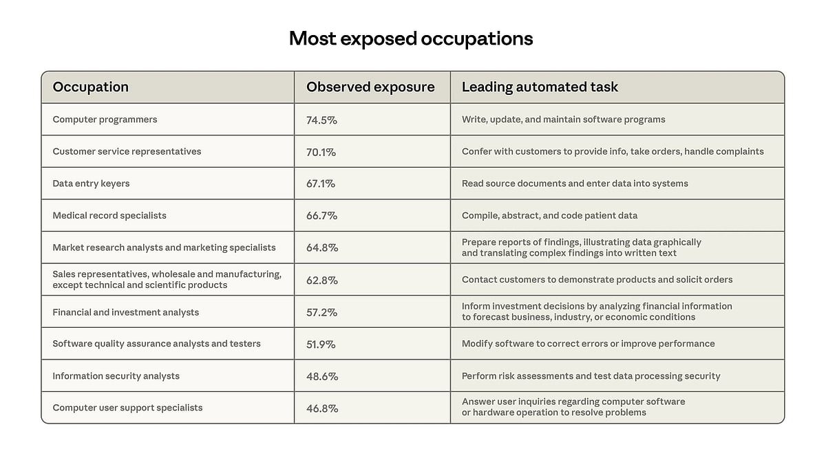 Most Exposed Occupations