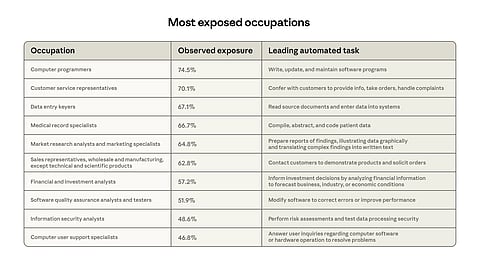 Most Exposed Occupations