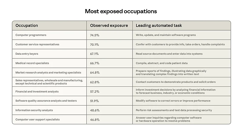 Most Exposed Occupations