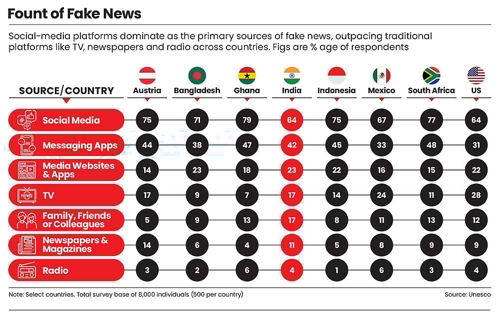 Social-media platforms are the primary sources of fake news in India