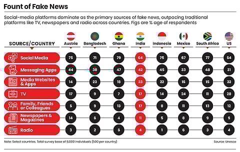 Social-media platforms are the primary sources of fake news in India