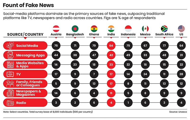 Social-media platforms are the primary sources of fake news in India