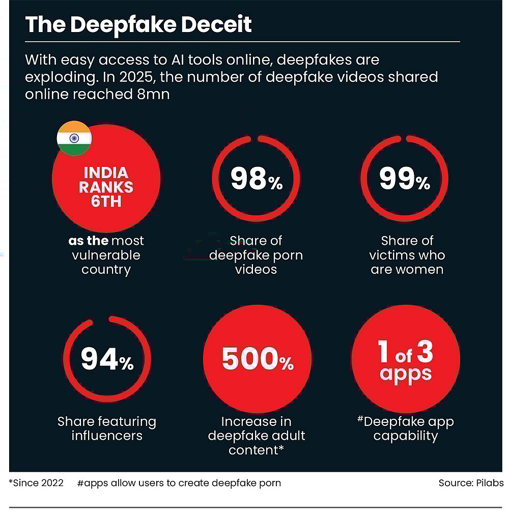 Artificial intelligence tools are behind the massive surge in deepfakes in India