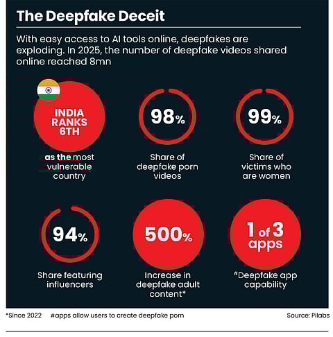 Artificial intelligence tools are behind the massive surge in deepfakes in India