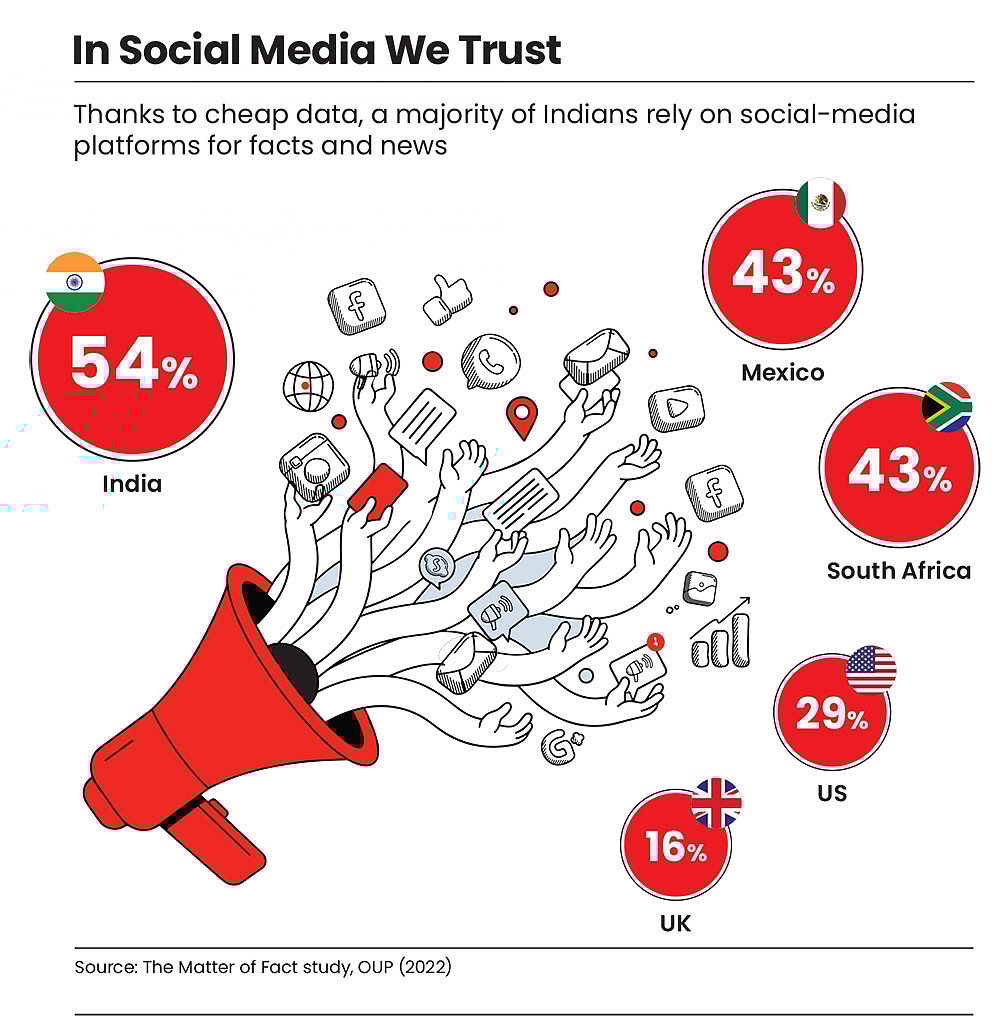 Majority of Indians turn to social-media platforms for facts and news