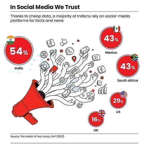 Majority of Indians turn to social-media platforms for facts and news