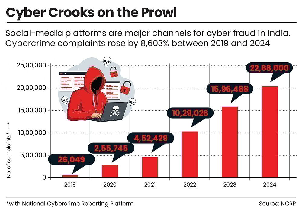 Cybercrime complaints have been on the rise