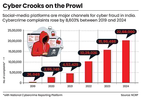 Cybercrime complaints have been on the rise