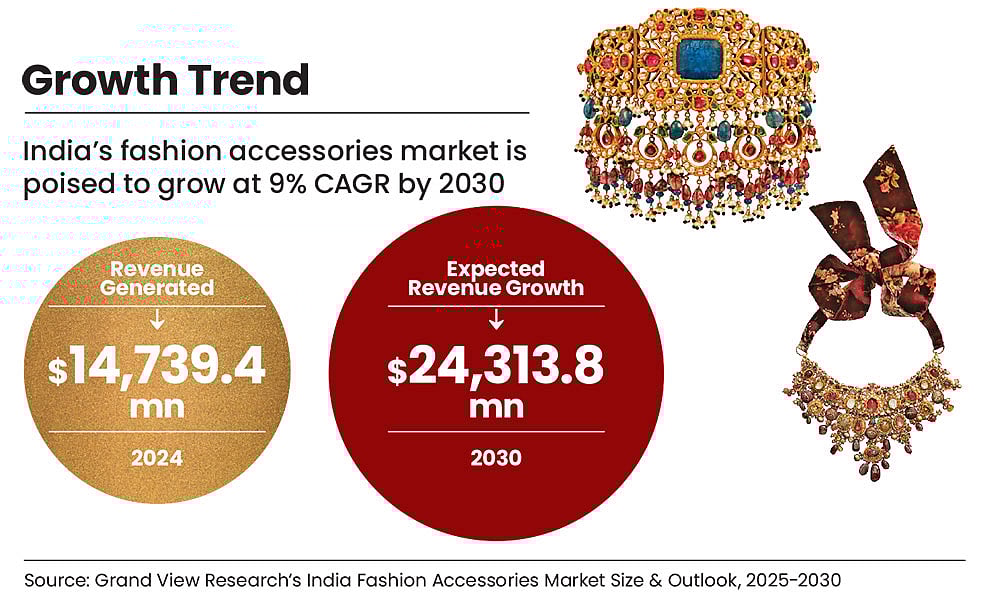 The fashion accessory market in India is taking off in a big way