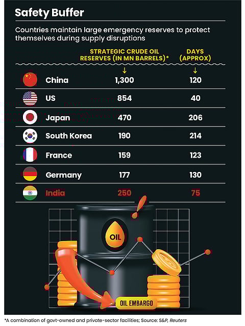 India's safety buffer is currently at 74 days against the 90-day threshold by International Energy Agency