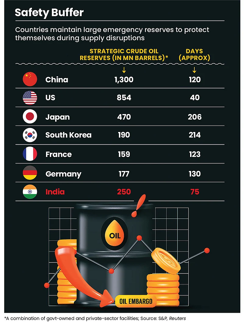 Indias safety buffer is currently at 74 days against the 90-day threshold by International Energy Agency