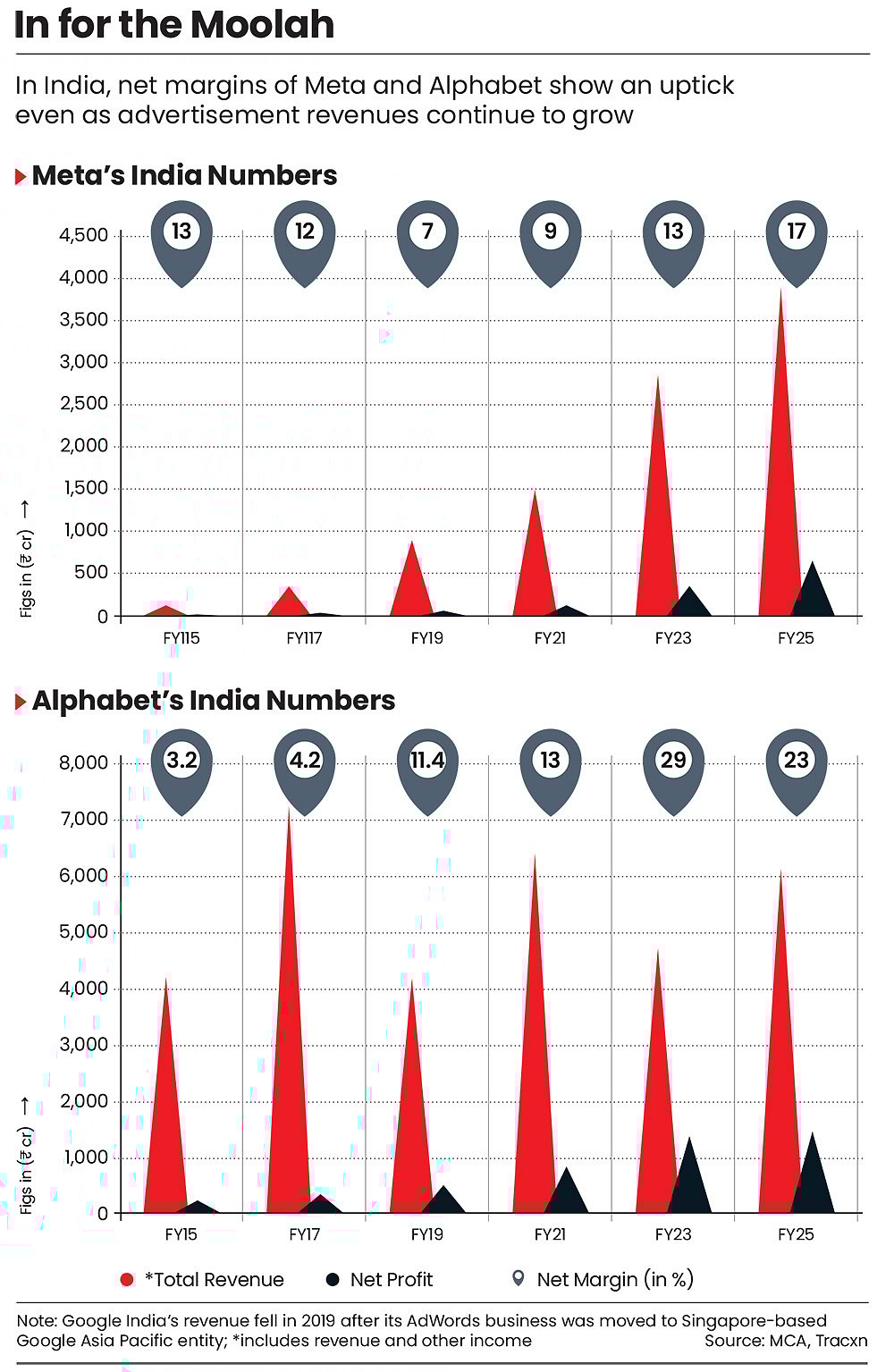 Today, Big Tech earns the majority of its revenue from advertisements