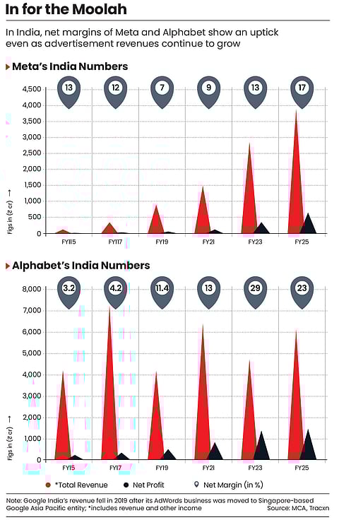 Today, Big Tech earns the majority of its revenue from advertisements