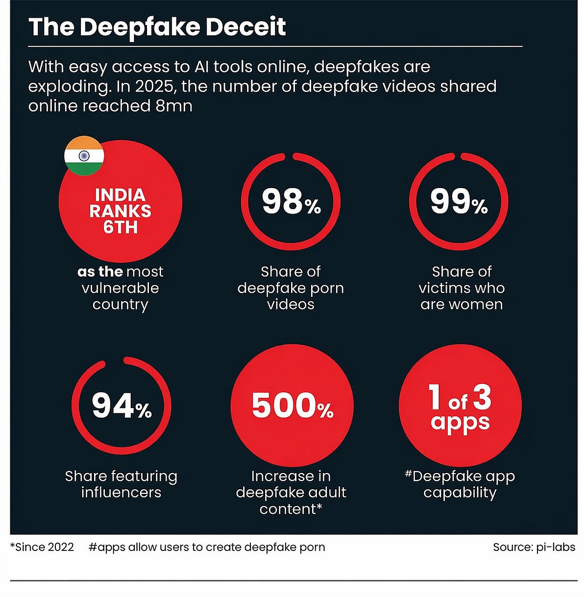 Artificial intelligence tools are behind the massive surge in deepfakes in India