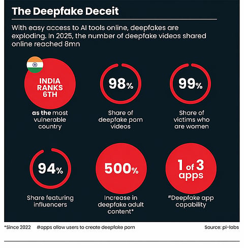 Artificial intelligence tools are behind the massive surge in deepfakes in India
