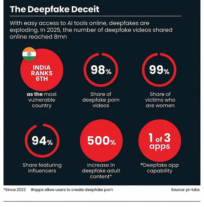 Artificial intelligence tools are behind the massive surge in deepfakes in India