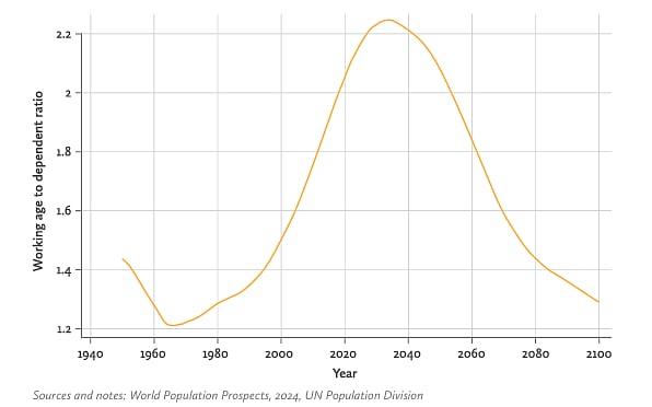 Indias Demographic Dividend