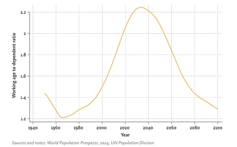 India's Demographic Dividend