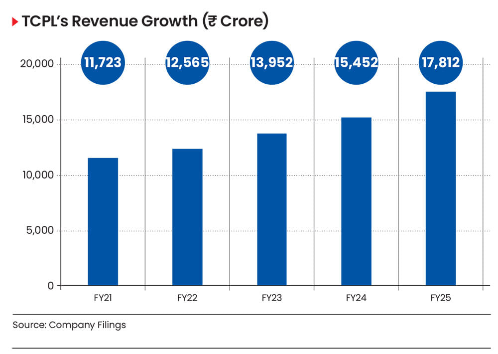 TCPLs revenue trajectory