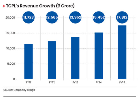 TCPL's revenue trajectory