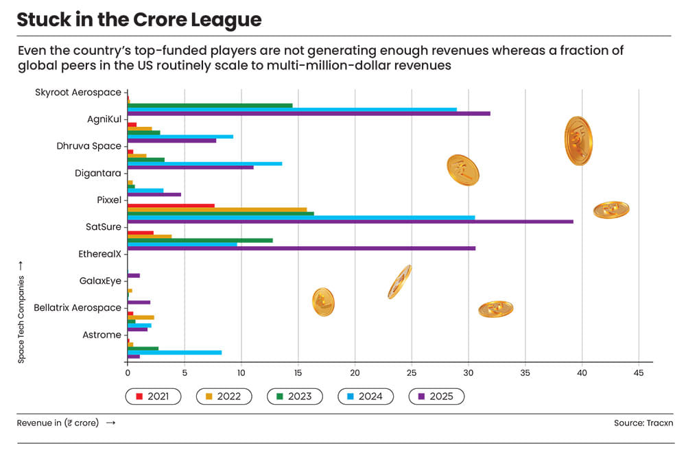 Global peers are way ahead in revenues