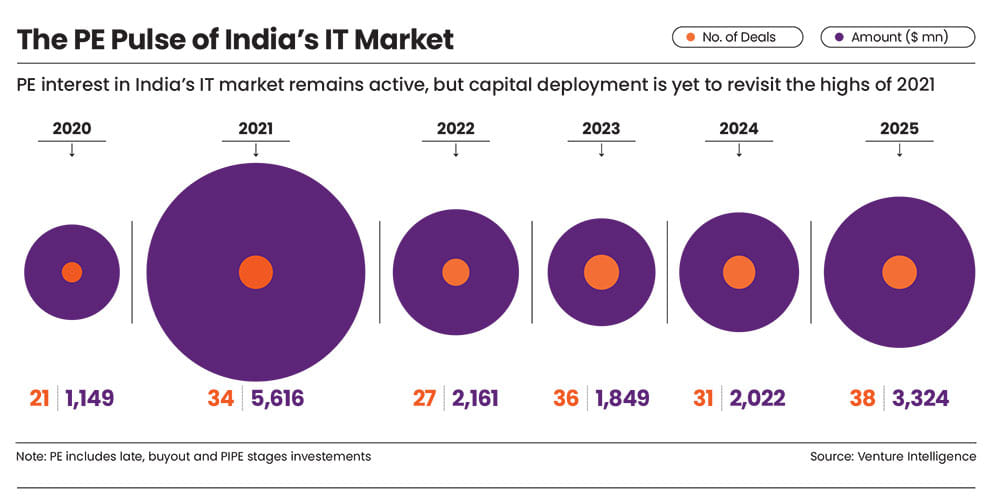 PE capital yet to revisit 2021 highs