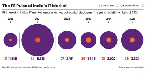 PE capital yet to revisit 2021 highs