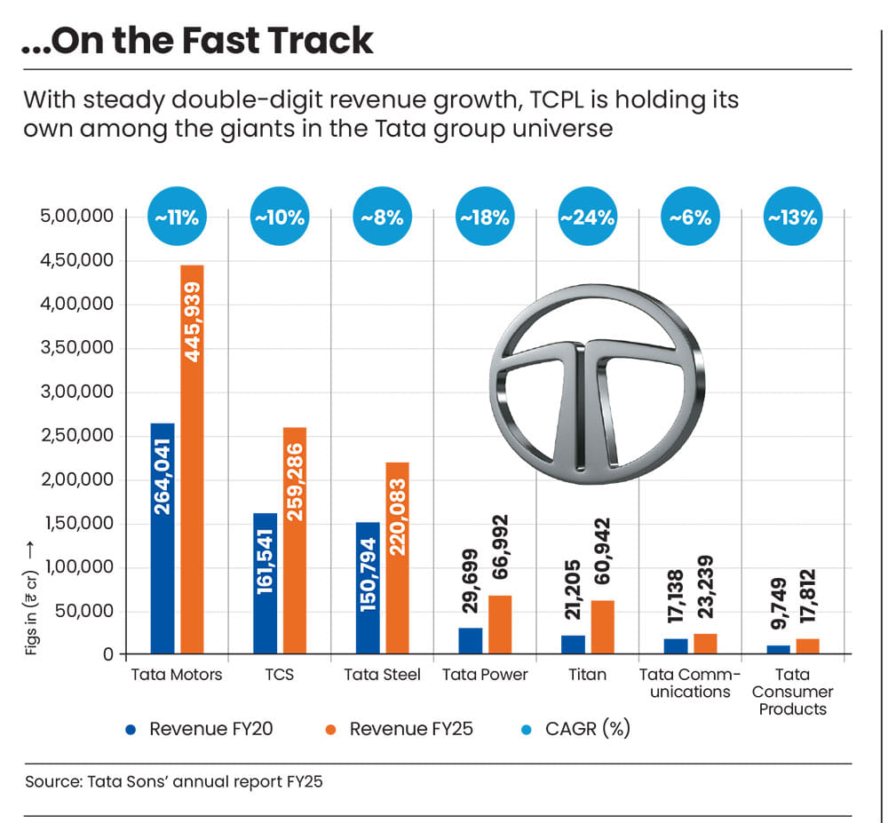 TCPL holding its own in Tata universe