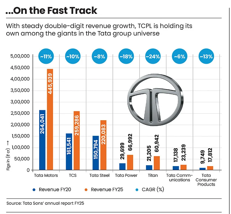 TCPL holding its own in Tata universe