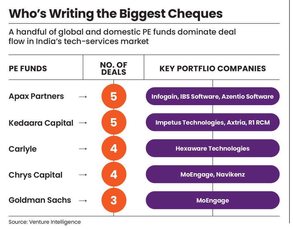 Which PE funds are dominating deal flow 