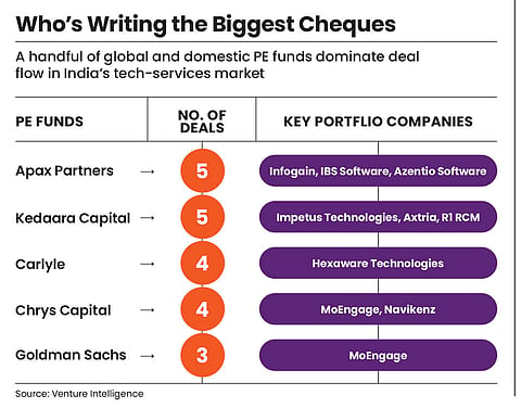 Which PE funds are dominating deal flow