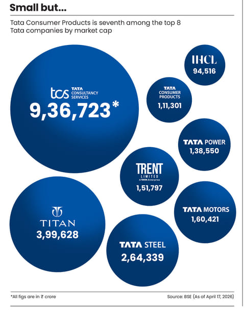 Tata Consumer Products' market cap