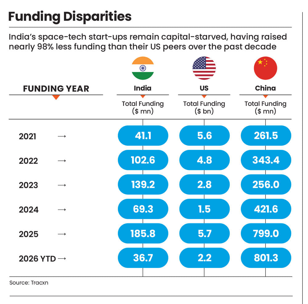 Space-tech start-ups are capital-starved