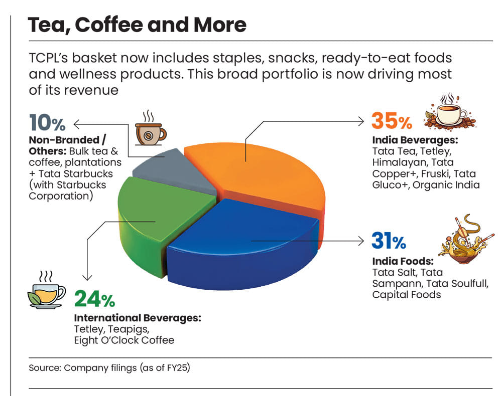 Expanded portfolio fuelling revenues 