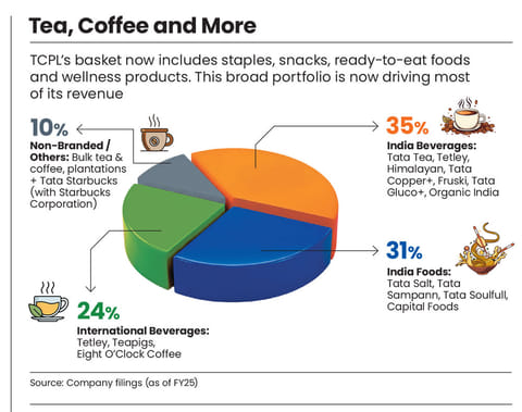 Expanded portfolio fuelling revenues 