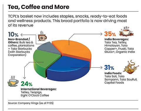 Expanded portfolio fuelling revenues