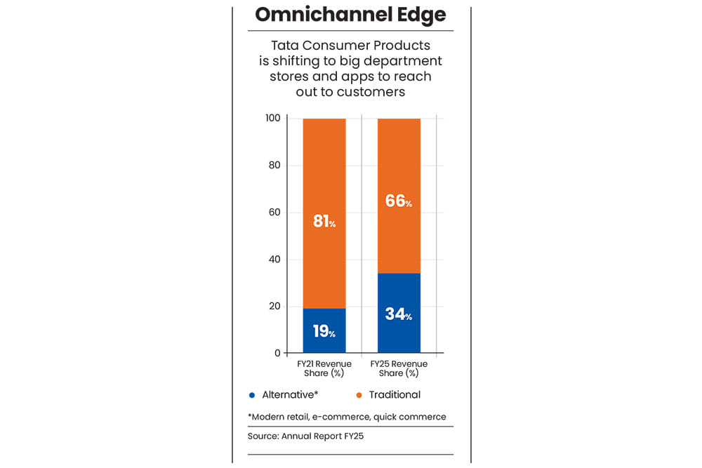Building the customer reach