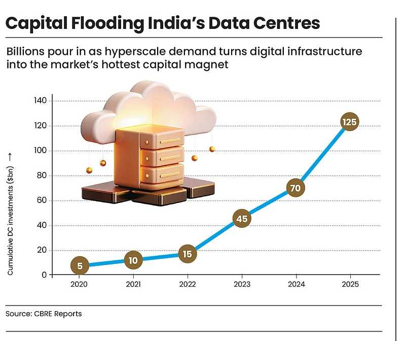 Digital infra market sees capital uptick