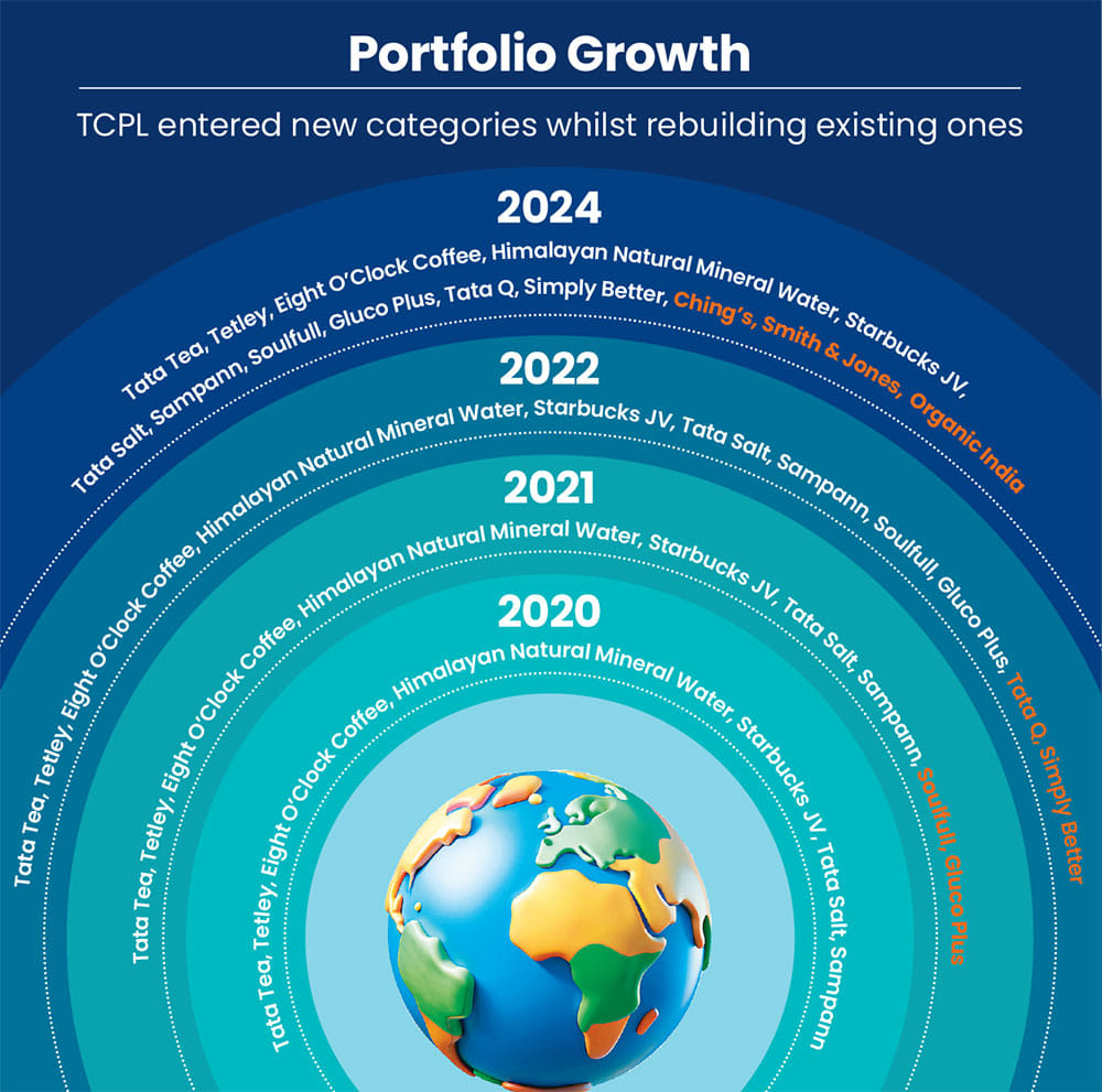 Building the product portfolio