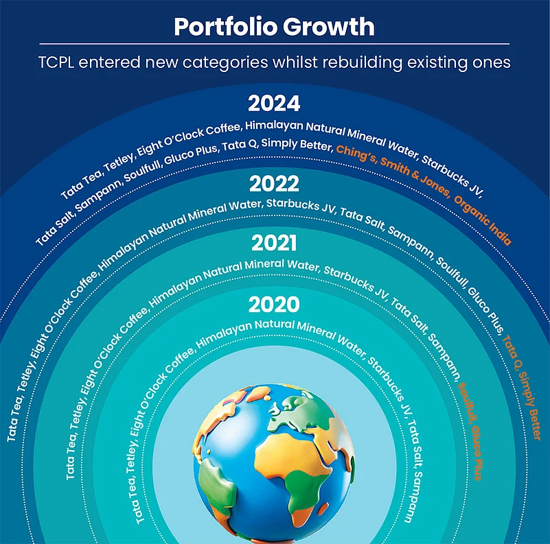 Building the product portfolio
