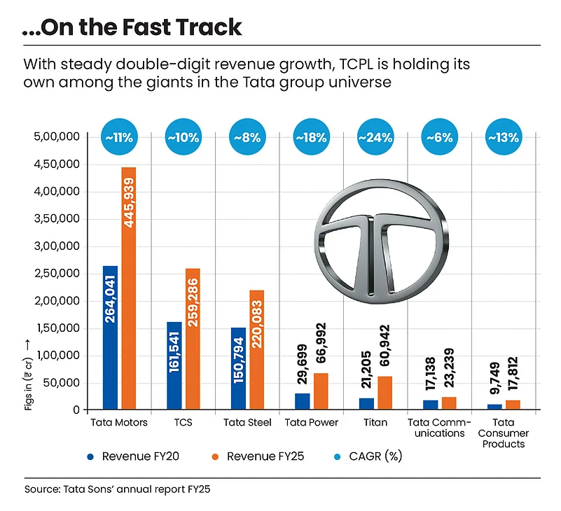 TCPL holding its own in Tata universe