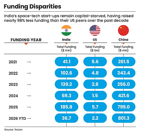 Space-tech start-ups are capital-starved