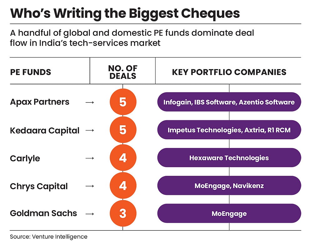Which PE funds are dominating deal flow