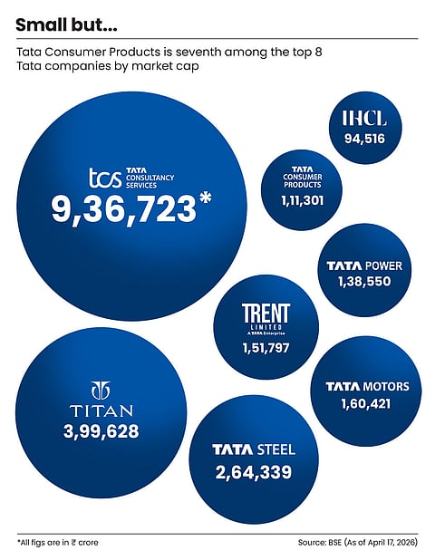 Tata Consumer Products' market cap