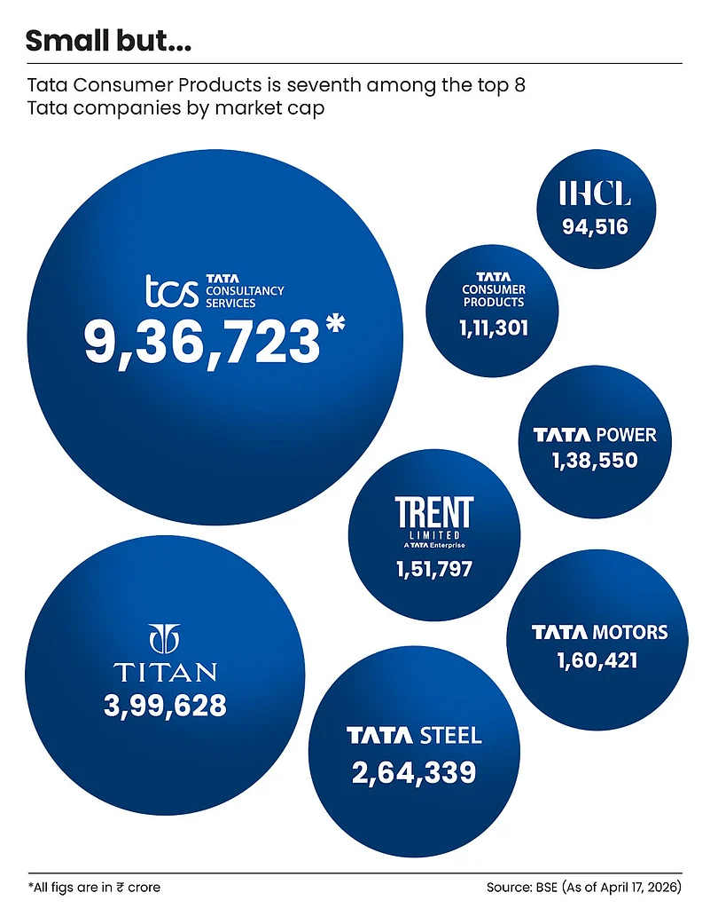 Tata Consumer Products market cap