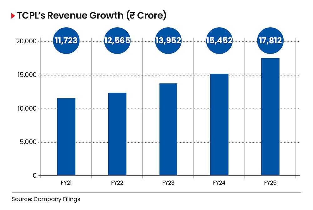 TCPLs revenue trajectory