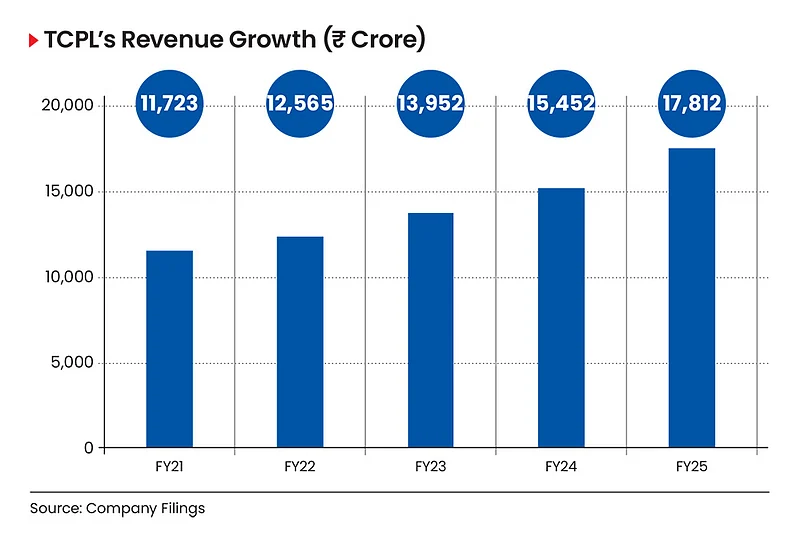 TCPLs revenue trajectory