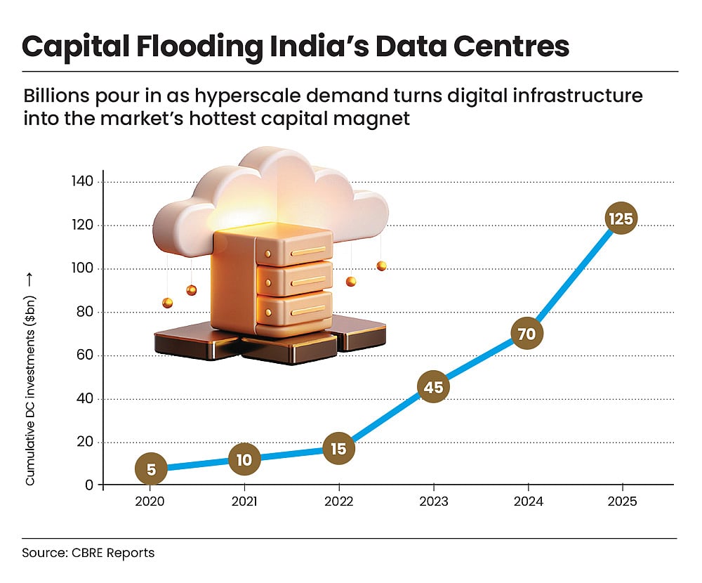Digital infra market sees capital uptick