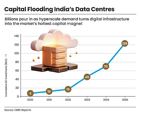 Digital infra market sees capital uptick