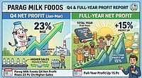 Image Generate Using Gemini AI : Parag Milk Foods Q4 Net Profit Rises 23 Pc On Higher Sales; Full-Year Profit Up 15 Pc